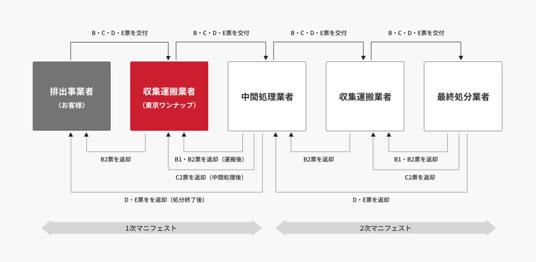 廃棄物とマニフェストの流れ