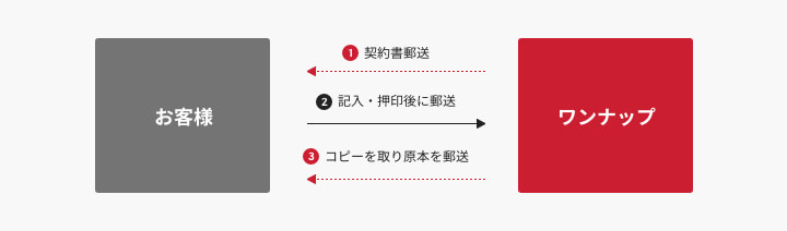 収集運搬契約(お客様とワンナップとの契約)