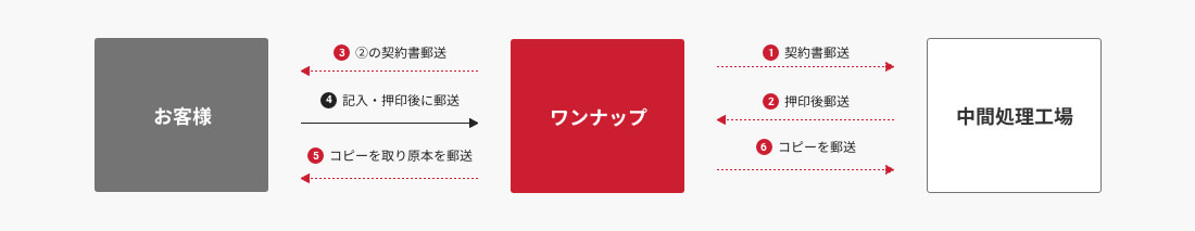 処分契約(お客様と中間処理工場との契約)